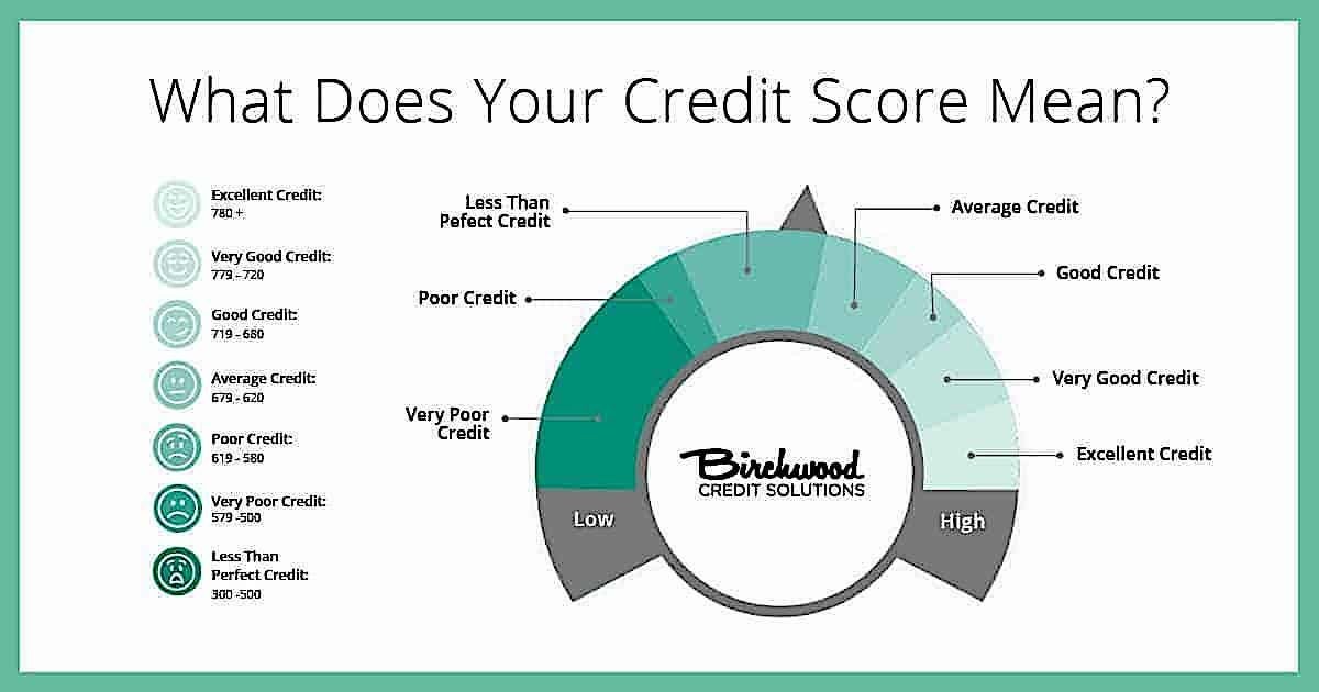 Is 620 A Fair Credit Score