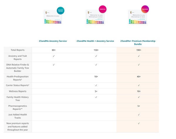 Ancestry answered the DNA questions 23andMe couldn't