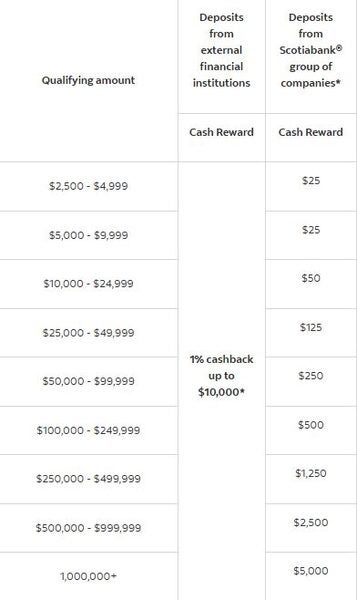 500 k get 1% bonus (TFSA, RRSP, FHSA, LIRA, LRSP) (New Accounts)